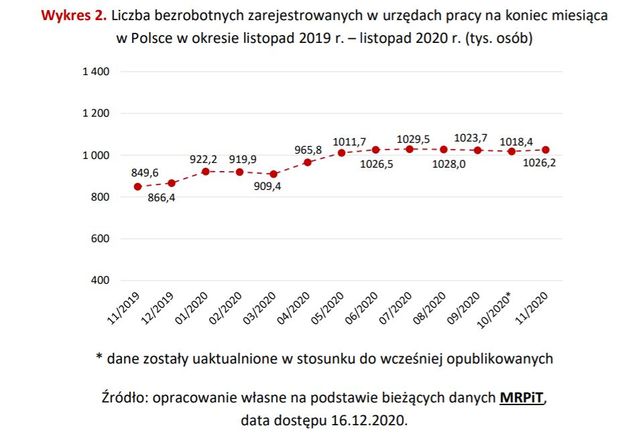 PARP: na bezrobociu o 20% Polaków więcej niż rok temu