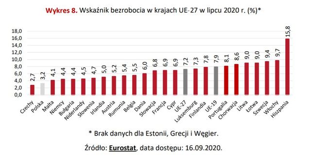 PARP: polski rynek pracy stabilny, bezrobocie najniższe w UE