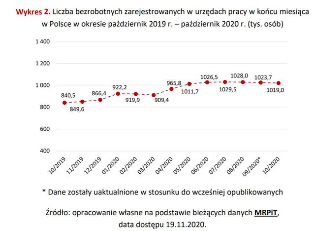 PARP: stopą bezrobocia Polska może się pochwalić?