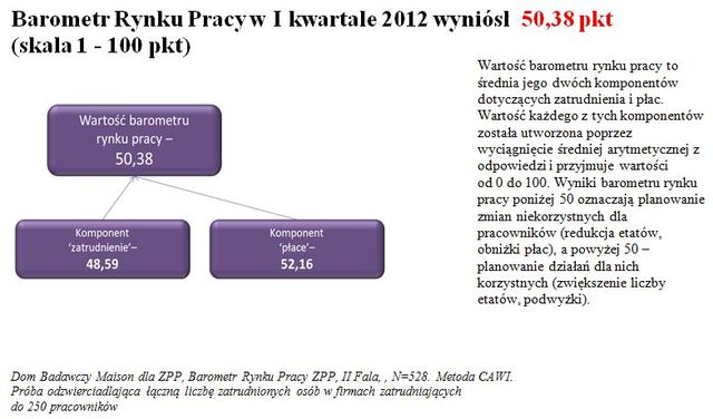 Perspektywy zatrudnienia i płac II kw. 2012