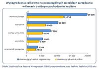 Wynagrodzenia w firmach polskich i zagranicznych