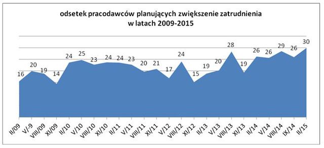 Plany polskich pracodawców III 2015