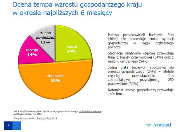 Plany polskich pracodawców III 2015