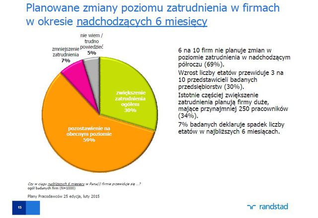 Plany polskich pracodawców III 2015