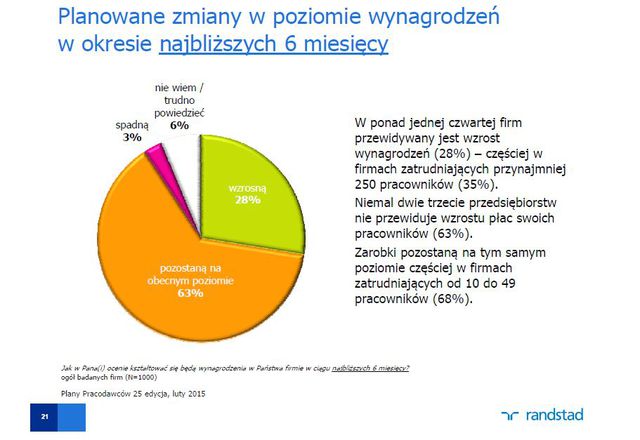 Plany polskich pracodawców III 2015