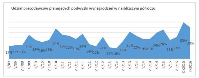 Plany polskich pracodawców III 2016