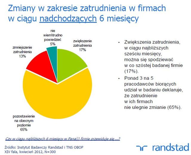 Plany polskich pracodawców IV 2012