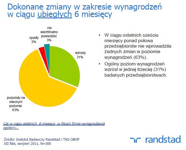 Plany polskich pracodawców IX 2011