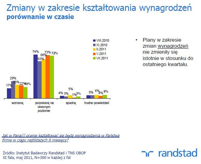 Plany polskich pracodawców IX 2011