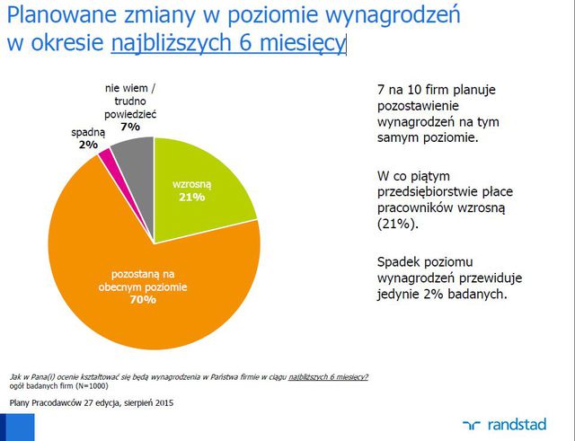 Plany polskich pracodawców IX 2015