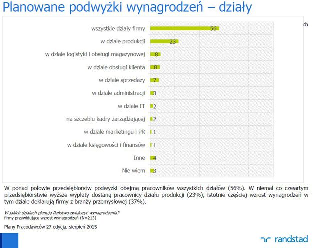 Plany polskich pracodawców IX 2015