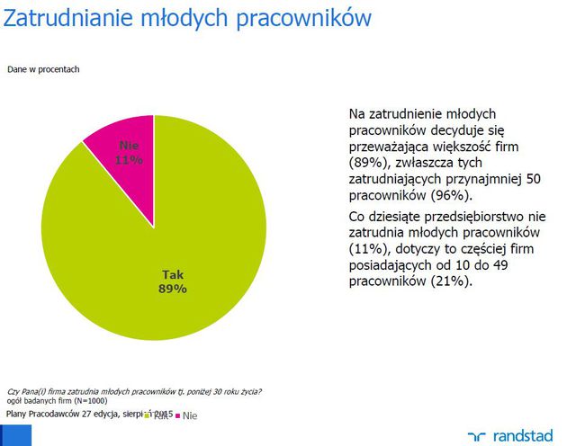 Plany polskich pracodawców IX 2015