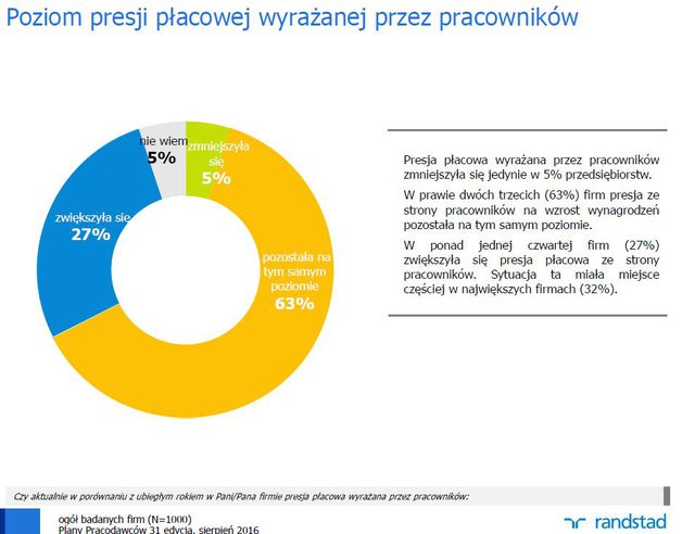 Plany polskich pracodawców IX 2016