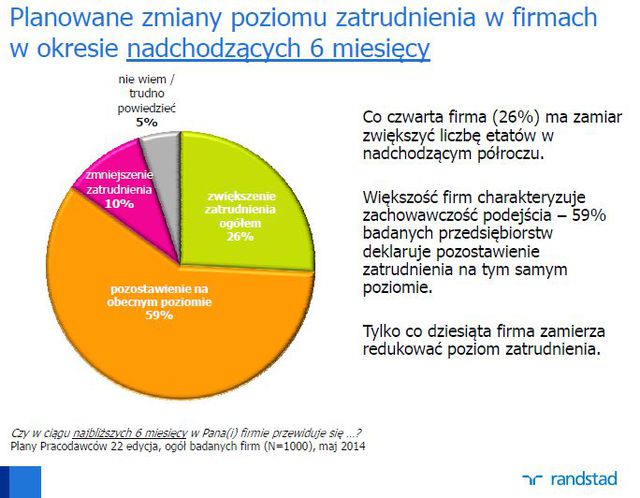 Plany polskich pracodawców V 2014