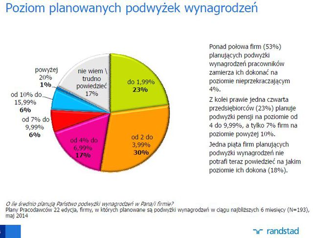 Plany polskich pracodawców V 2014