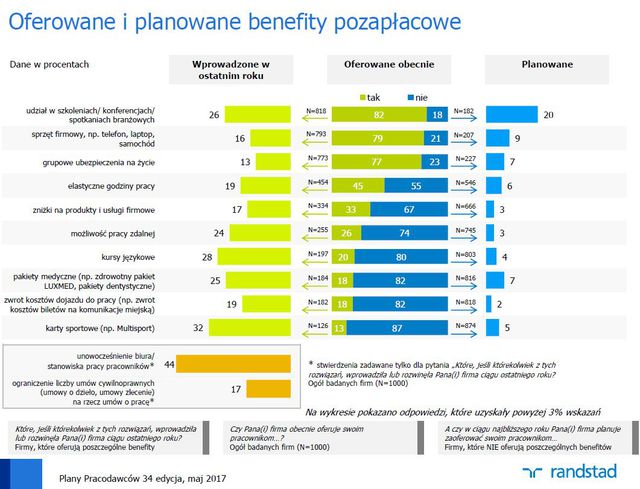 Plany polskich pracodawców V 2017