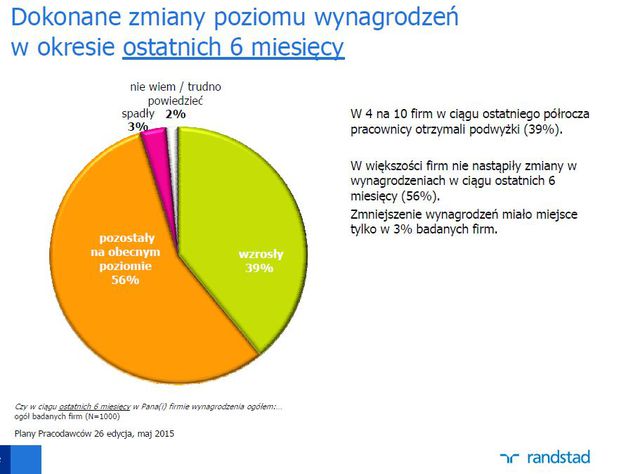 Plany polskich pracodawców VI 2015