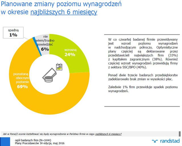 Plany polskich pracodawców VI 2016
