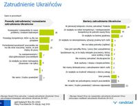 Zatrudnienie Ukraińców