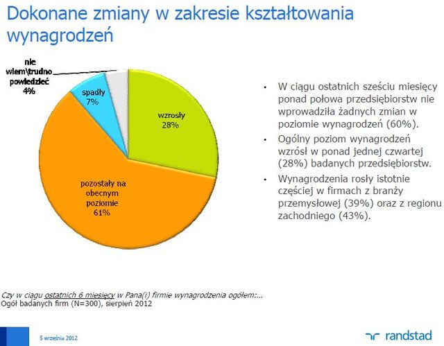 Plany polskich pracodawców VIII 2012
