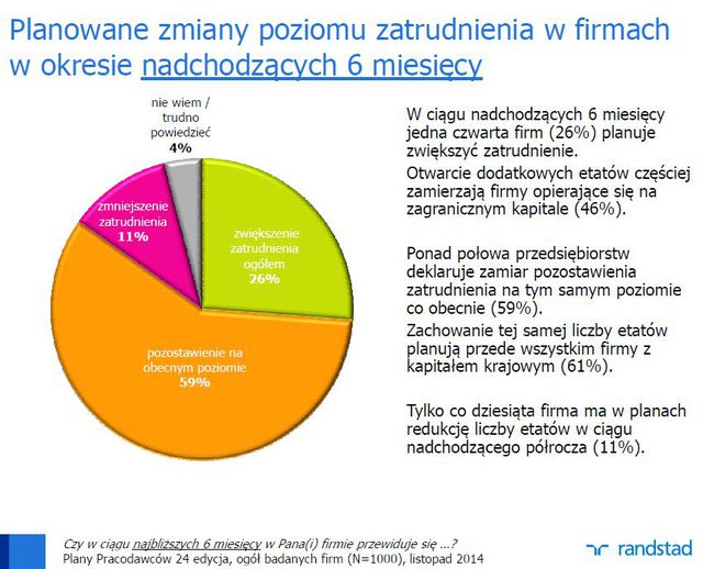 Plany polskich pracodawców X 2014