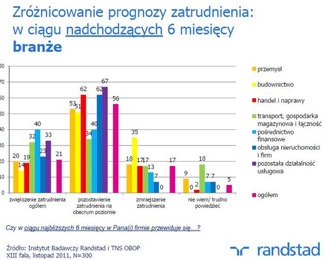 Plany polskich pracodawców XI 2011