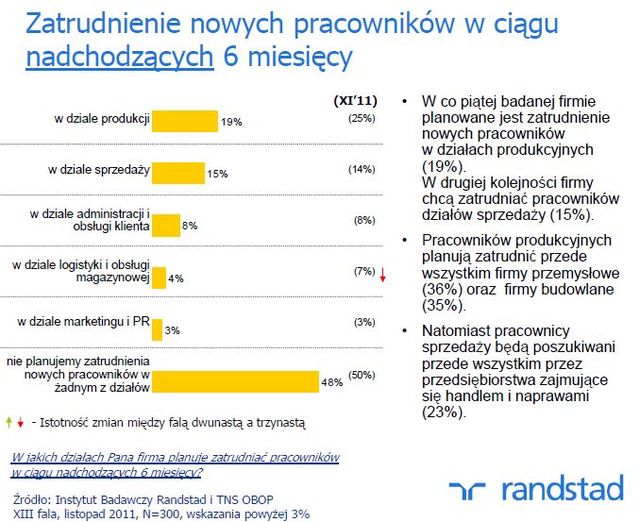 Plany polskich pracodawców XI 2011