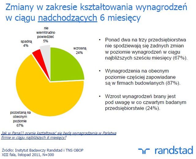 Plany polskich pracodawców XI 2011