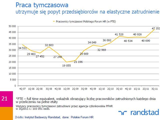 Plany polskich pracodawców XI 2011