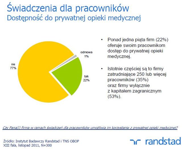 Plany polskich pracodawców XI 2011