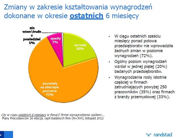 Plany polskich pracodawców XI 2012