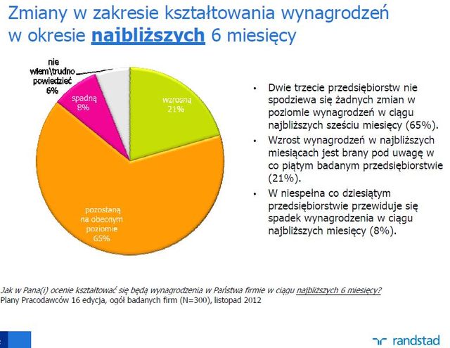 Plany polskich pracodawców XI 2012