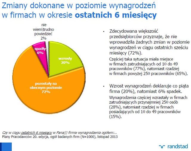 Plany polskich pracodawców XI 2013