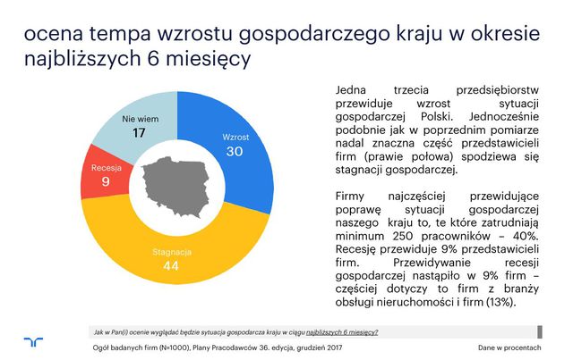 Plany polskich pracodawców XI 2017