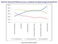 Stosunek Polaków do pracy w zależności od zajmowanego stanowiska (%)