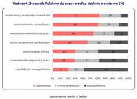 Stosunek Polaków do pracy według siedmiu wymiarów (%)
