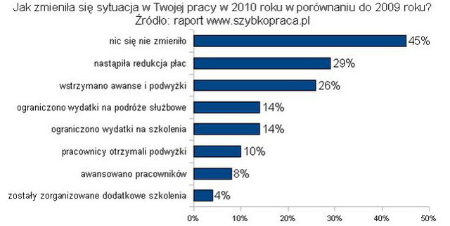 Polacy boją się zwolnienia z pracy