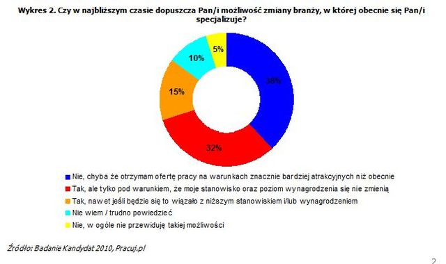Polscy pracownicy a samozatrudnienie