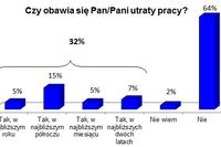 Polscy pracownicy niepewni o miejsca pracy