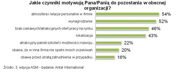 Polscy specjaliści i menedżerowie wymagający