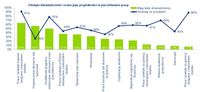 Zdobyte doświadczenie i ocena jego przydatności w poszukiwaniu pracy; źródło Deloitte Polska 2011