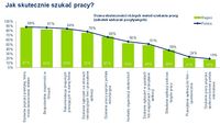 Ocena skuteczności różnych metod szukania pracy; źródło Deloitte Polska 2011