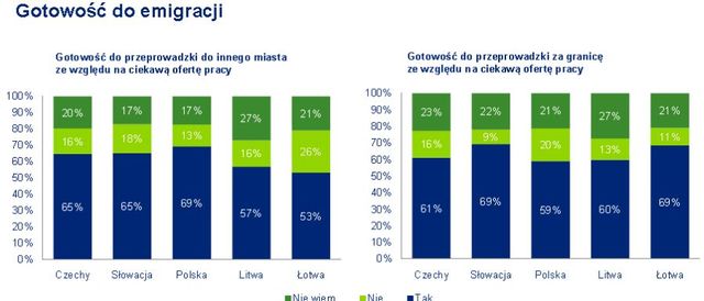 Polscy studenci a pierwsza praca