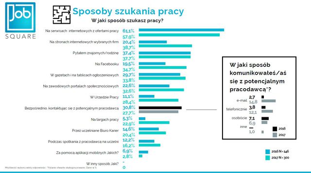 Polscy studenci walczą o pracę z Ukraińcami?