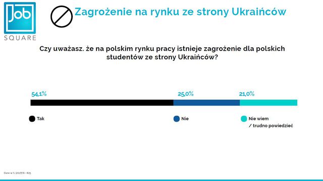 Polscy studenci walczą o pracę z Ukraińcami?