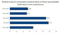 Średnia liczba CV przesłanych na jedną ofertę w Polsce wg kwartałów