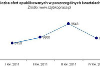 Polski rynek pracy 2011