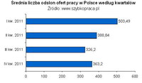 Średnia liczba odsłon ofert pracy w Polsce wg kwartałów