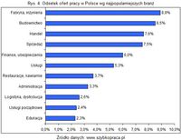 Odsetek ofert pracy w Polsce wg najpopularniejszych branż