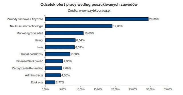 Polski rynek pracy I-III 2011